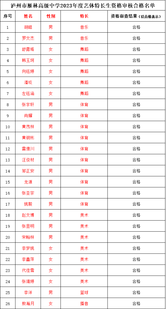 泸州市雁林高级中学2023年度艺体特长生资格审核合格人员名单公示